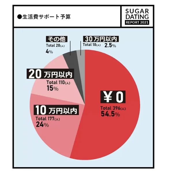 ユニバース倶楽部の生活サポート予算