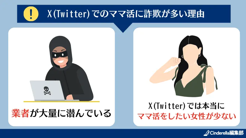X(Twitter)でのママ活に詐欺が多い理由は、業者が大量に潜んでいたり、本当にママ活をしたい女性が少ないから。