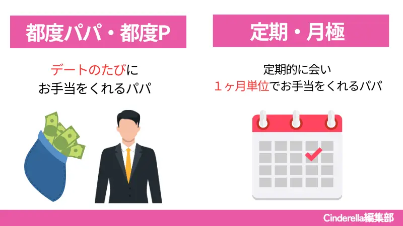 都度パパ・都度Pと定期・月極の違い