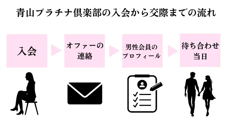 青山プラチナ倶楽部の入会から交際までの流れ