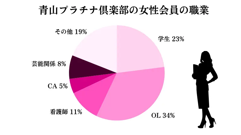 青山プラチナ倶楽部の女性会員の職業のグラフ
