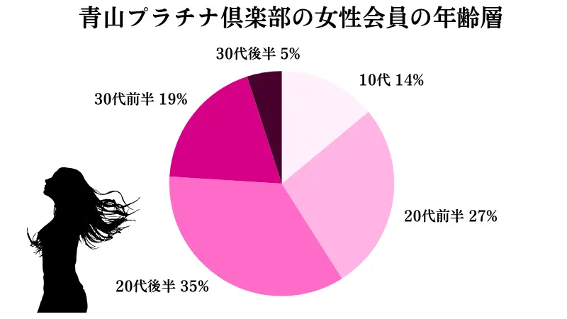 青山プラチナ倶楽部の女性会員の年齢層のグラフ
