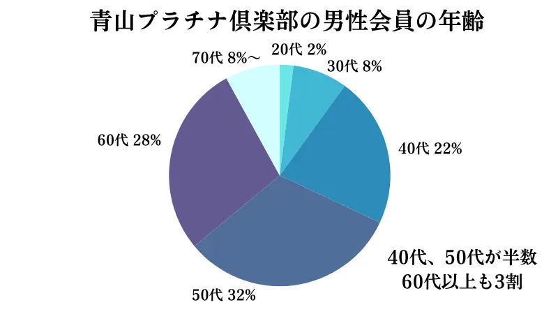 青山プラチナ倶楽部の男性会員の年齢のグラフ