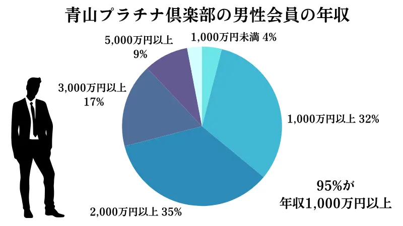 青山プラチナ倶楽部の男性会員の年収のグラフ