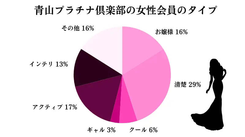 青山プラチナ倶楽部の女性会員のタイプ