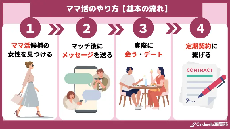 ママ活のやり方は、①ママ活候補の女性を見つける②メッセージを送る③実際に会う・デートする④定期契約に繋げる