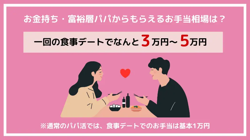 お金持ち・富裕層パパからもらえるお手当相場は、一回のデートで3万~5万円